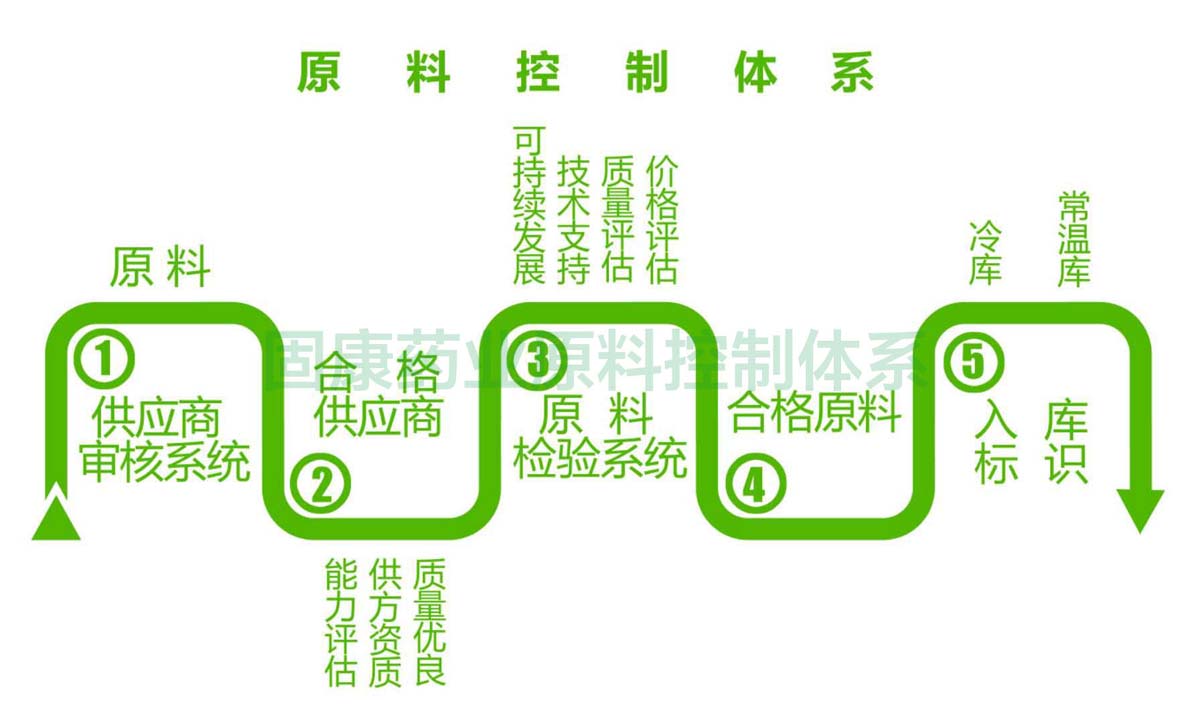开云体育-开云(中国)一站式服务官方网站
原料控制体系1200.jpg